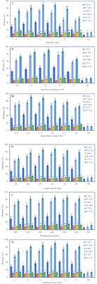 Optimization of the Fermentation Media and Parameters for the Bio-control Potential of Trichoderma longibrachiatum T6 Against Nematodes